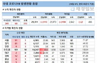 18일 코로나19 발생현황 (종합)