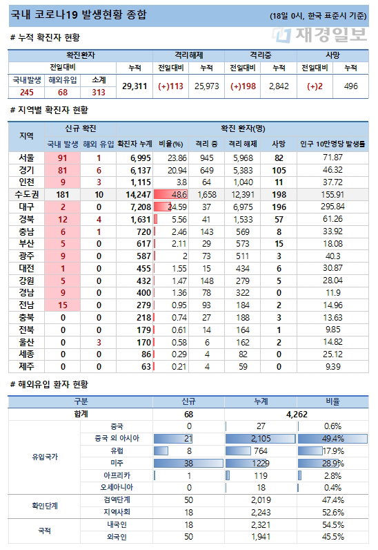 18일 코로나19 발생현황