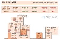 18일 인도 코로나 확진자 현황 (종합)