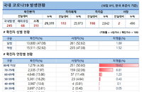 18일 코로나19 발생현황 (144명 추가)