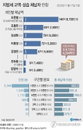 [지자체 브리핑] 지방세 등 고액 상습 체납자 9천668명 공개 外