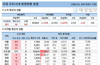 19일 코로나19 발생현황 (종합)