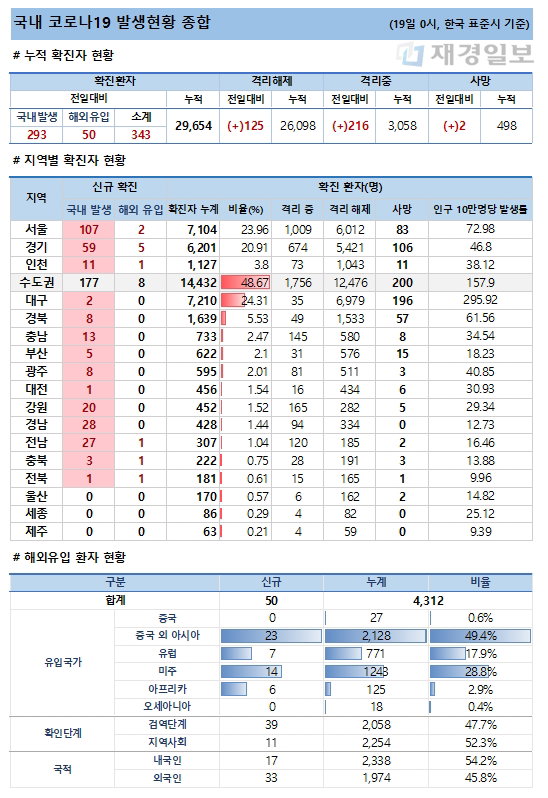 19일 코로나19 발생현황