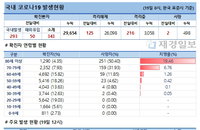 19일 코로나19 발생현황 (156명 추가)