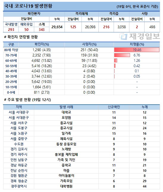 19일 코로나19 발생현황