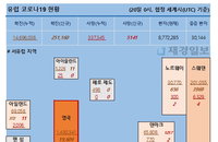 20일 유럽 코로나 확진자·사망자 현황 (종합)