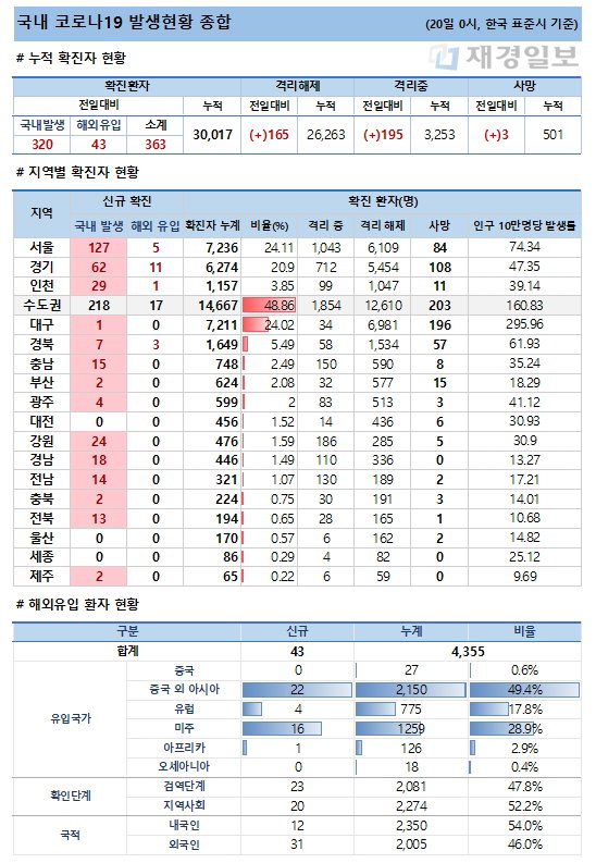 20일 코로나19 발생현황