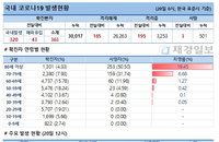 20일 코로나19 발생현황 (116명 추가)