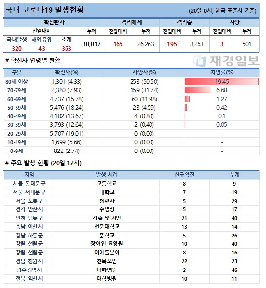 20일 코로나19 발생현황