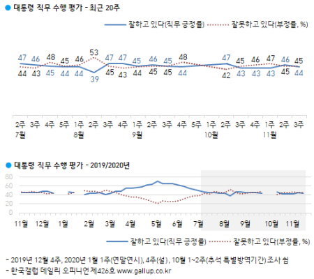 문재인 대통령 청와대 여론조사 문 대통령