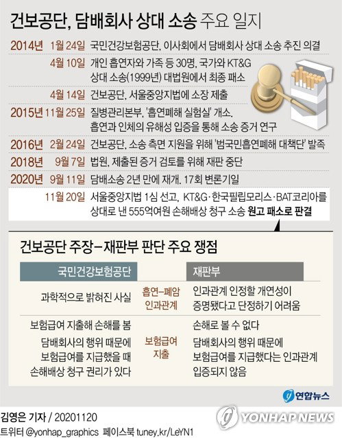 담배 국민건강보험공단 소송