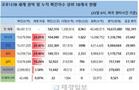 23일 세계 코로나19 발생현황 (종합)