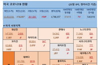 23일 미국 코로나바이러스 확진자·사망자 현황 (종합)