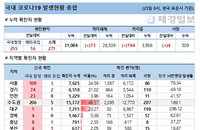 23일 코로나19 발생현황 (종합)