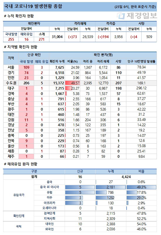 23일 코로나19 발생현황