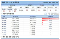 23일 코로나19 발생현황 (178명 추가)