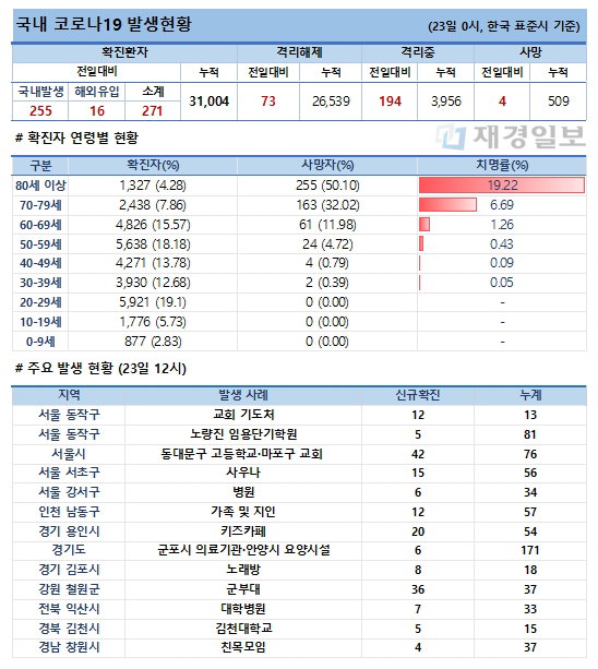 23일 코로나19 발생현황