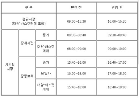 한국거래소는 대학수학능력시험이 치러지는 오는 12월 3일에 증권&middot;파생상품시장 정규시장을 평소보다 1시간 늦은 오전 10시에 개장한다고 23일 밝혔다.