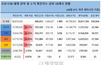 24일 세계 코로나 현황 (종합)