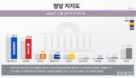 2020.11.23 여론조사 지지도 지지정당 국회 더불어민주당 국민의힘 국힘 국민의당 열린민주당 정의당 기본소득당 시대전환