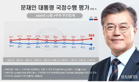 2020.11.23 여론조사 문재인 대통령 문 지지율 지지도 국정수행 긍정 부정