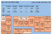 24일 일본 코로나 확진자 현황 (종합)