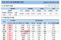 24일 국내 코로나19 발생현황 (종합)