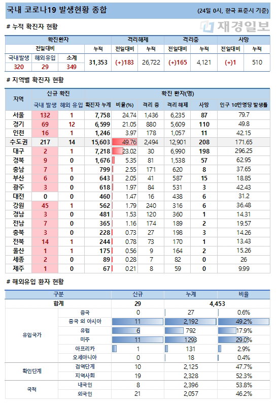  24일 코로나19 발생현황