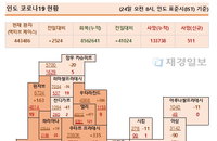 24일 인도 코로나 확진자 현황 (종합)