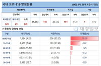 24일 코로나19 발생현황 (168명 추가)