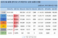 25일 세계 코로나19 발생현황 (종합)