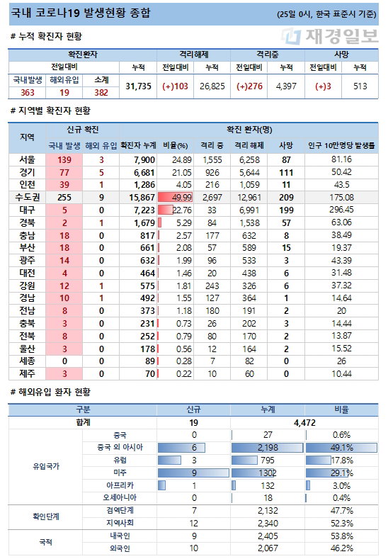 25일 코로나19 발생현황