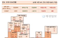 25일 인도 코로나 확진자 현황 (종합)