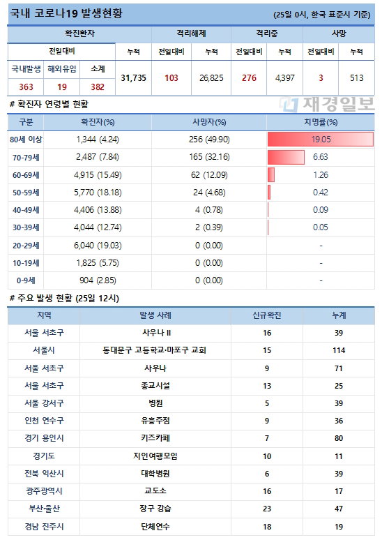 25일 코로나19 발생현황