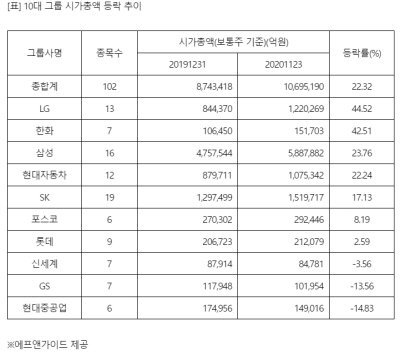 시가총액 10대 그룹 에프앤가이드 증시 코스피 주식
