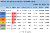 26일 세계 코로나19 발생현황 (종합)