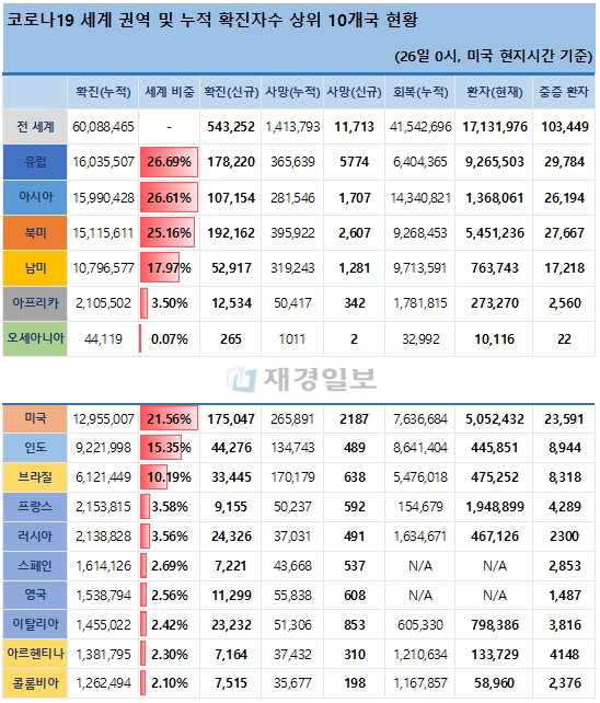 26일 전 세계 코로나19 발생현황