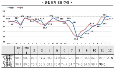 한국경제연구원(이하 한경연)이 매출액 기준 600대 기업 대상으로 실시한 기업경기실사지수(Business Survey Index) 조사 결과, 12월 전망치는 98.9를 기록했다. 