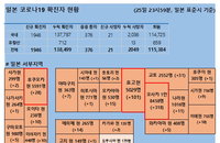 26일 일본 코로나 확진자 현황 (종합)