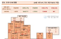 26일 인도 코로나 확진자 현황 (종합)