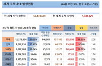 26일 세계 코로나 현황 (종합)