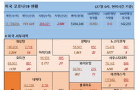 27일 미국 코로나바이러스 확진자·사망자 현황 (종합)