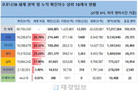 27일 세계 코로나19 발생현황 (종합)