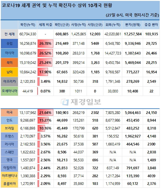 27일 전 세계 코로나19 발생현황
