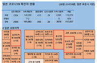 27일 일본 코로나 확진자 현황 (종합)