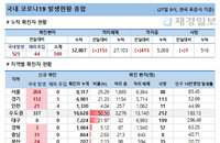 27일 코로나19 발생현황 (종합)