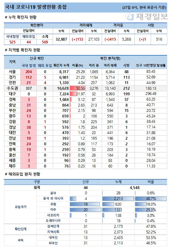 27일 코로나19 발생현황
