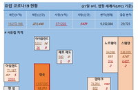 27일 유럽 코로나 확진자·사망자 현황 (종합)