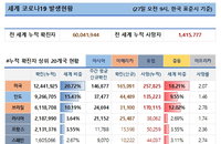 27일 세계 코로나 현황 (종합)