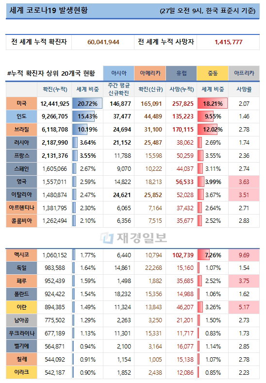 27일 전 세계 코로나19 발생현황